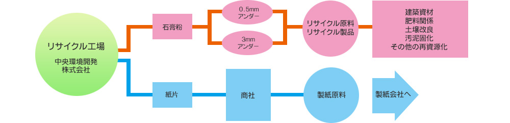 廃・石膏ボードリサイクルフローチャート