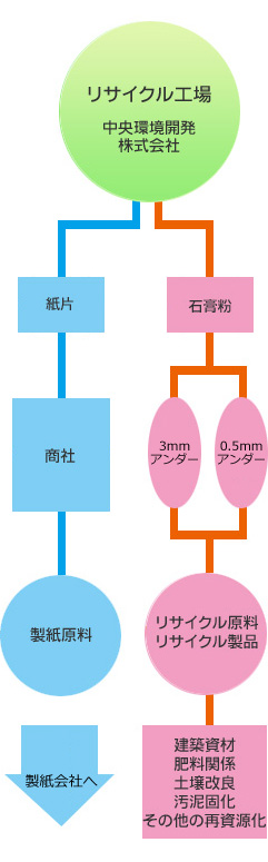 廃・石膏ボードリサイクルフローチャート